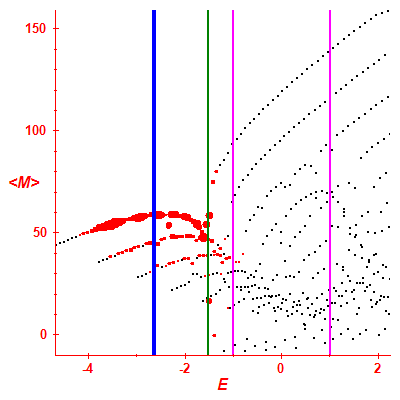 Peres lattice <M>